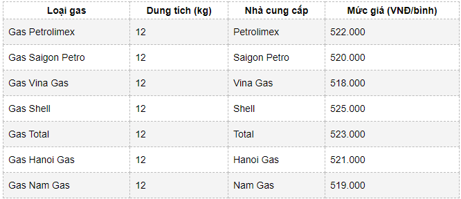 Giá Bình Gas Gia Đình Hôm Nay - Gas Đông Á Báo Giá Gas Hàng Ngày